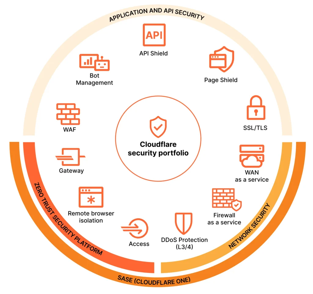 Cloudflare Offerings